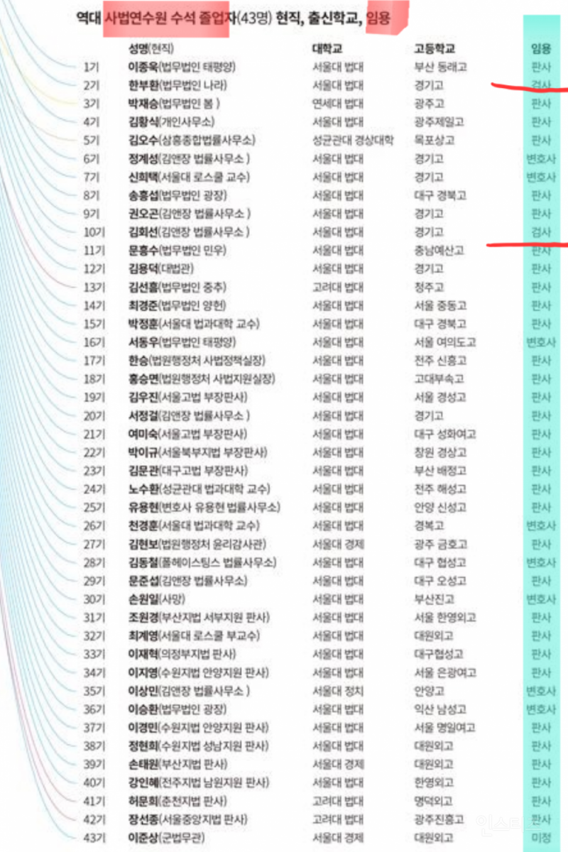 검사vs판사 격차가 크네 ㅎㄷㄷㄷ | 인스티즈