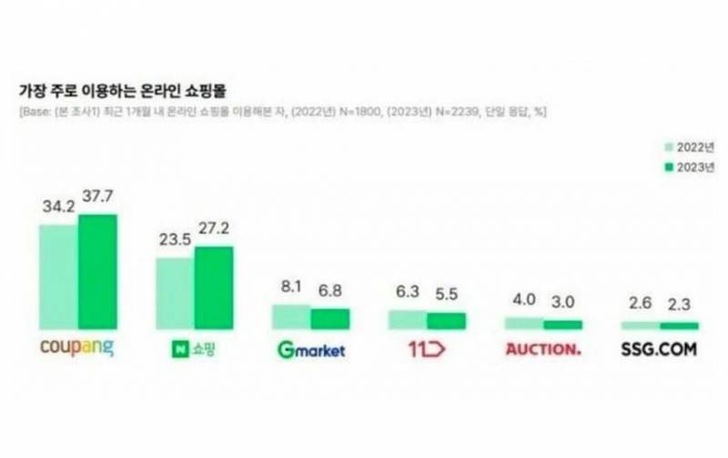 요즘 쿠팡이 점점 무서워짐 나만그래? | 인스티즈