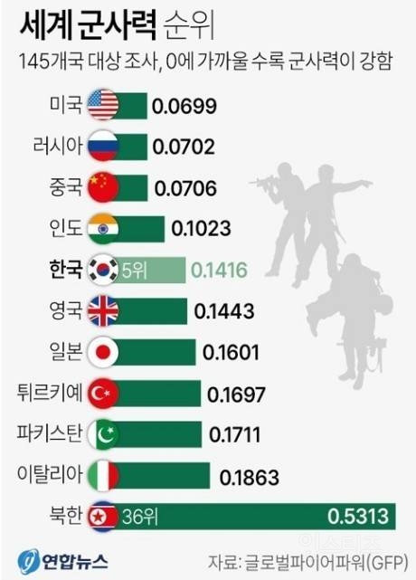미국이 없으면 우리나라 군대는 아무것도 아니다? | 인스티즈