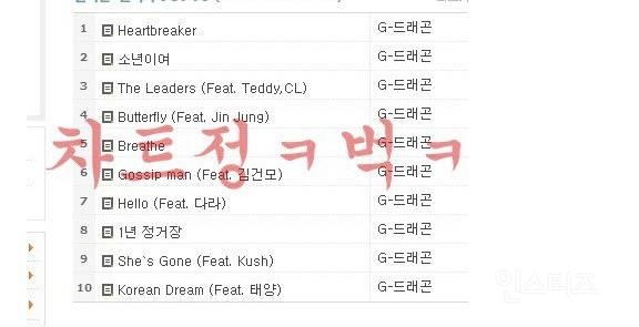 무려 5개월간 멜론 1위 독식 중인 가수.jpg | 인스티즈