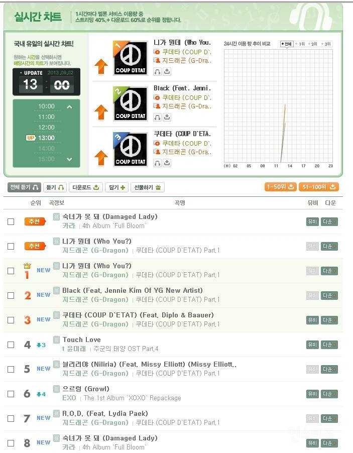 무려 5개월간 멜론 1위 독식 중인 가수.jpg | 인스티즈