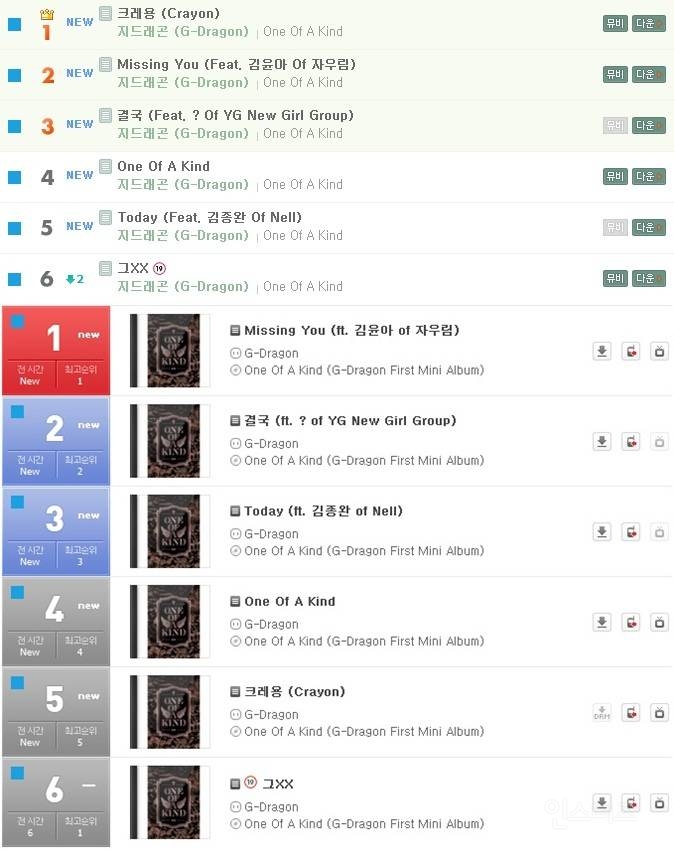 무려 5개월간 멜론 1위 독식 중인 가수.jpg | 인스티즈