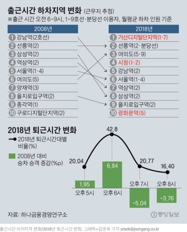강남-여의도 제치고 출퇴근인원 1등찍은 지역.jpg | 인스티즈