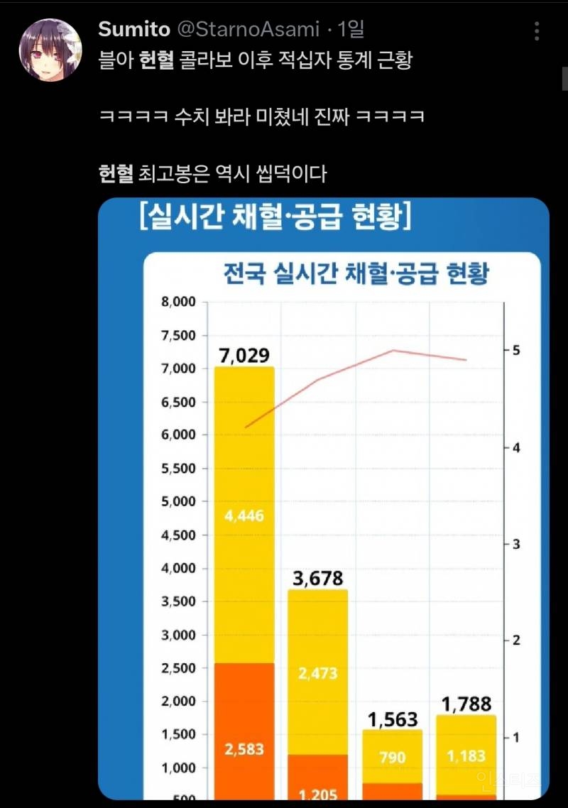 🚨현재 X에서 피터지게 싸우고 있는 헌혈 콜라보 사태🚨 | 인스티즈