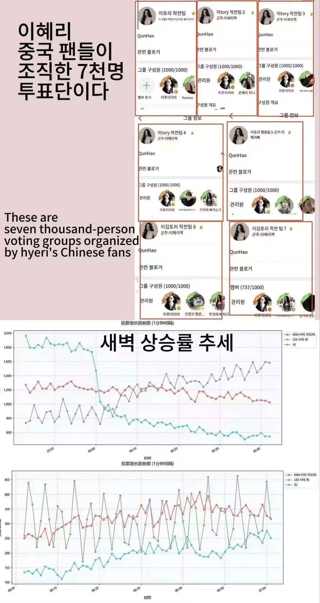 [마플] 혜리 중국팬들도 문제 인식하고 매크로 아니라고 하고있네 | 인스티즈