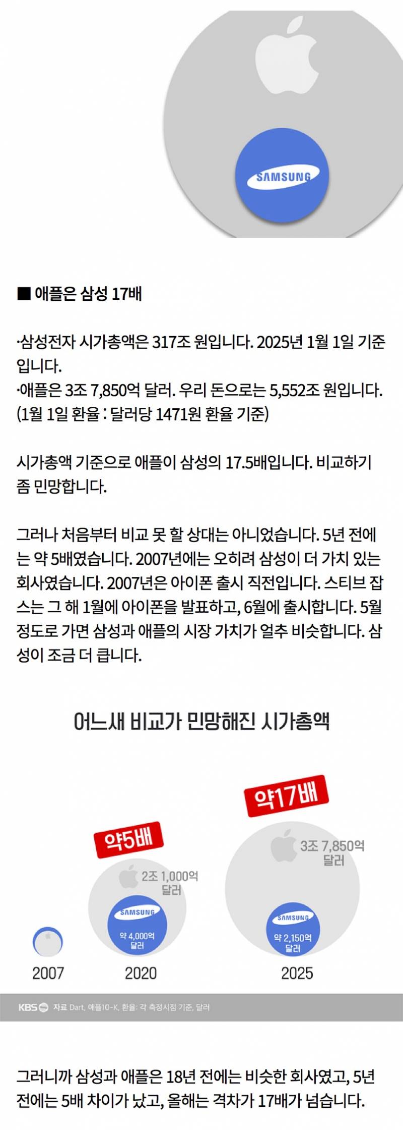  애플과 삼성의 격차, 이제는 17배