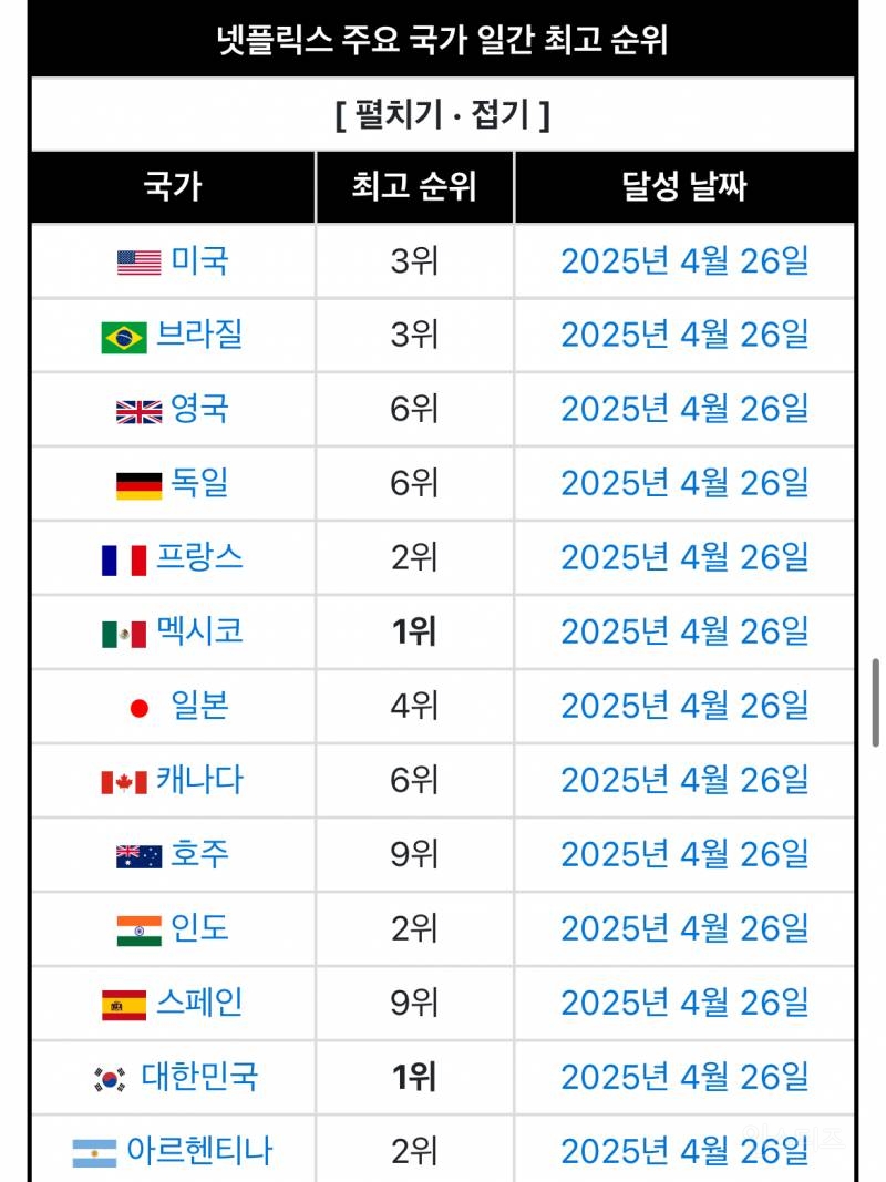 공개 첫날 전세계에서 반응 터진 넷플릭스 한국 드라마 | 인스티즈