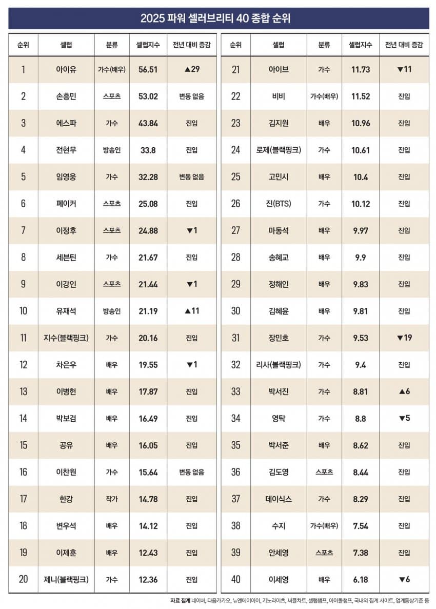 [정보/소식] 포브스 순위 아이유 박보검 변우석 다 들었네 | 인스티즈