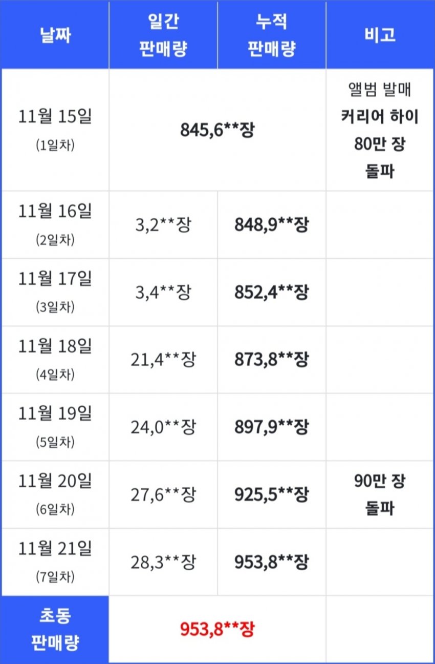 [잡담] 5월 컴백돌들 직전 앨범 음반 판매량 | 인스티즈