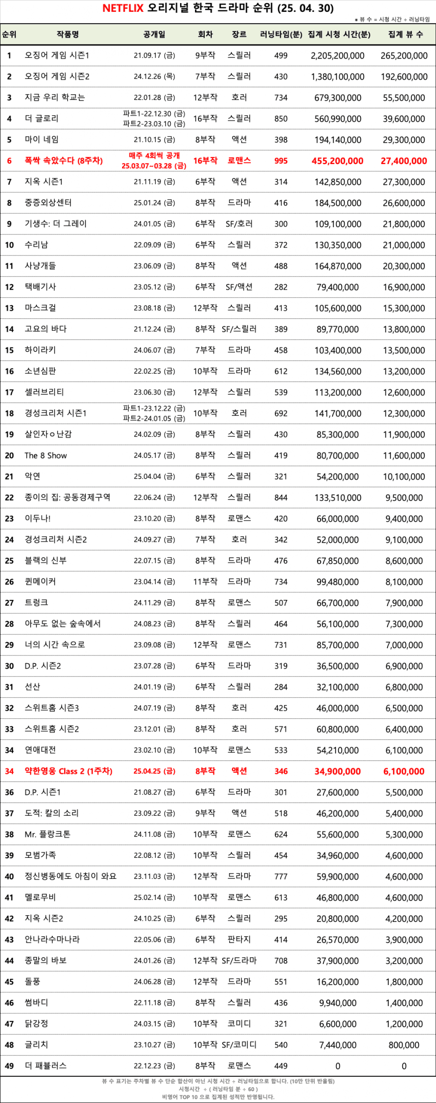 [잡담] 넷플 뷰수 업데이트 | 인스티즈