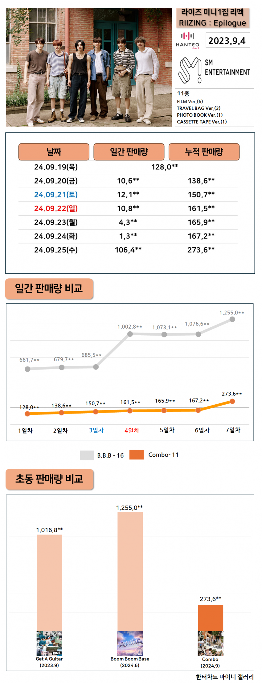[잡담] 5월 컴백돌들 직전 앨범 음반 판매량 | 인스티즈