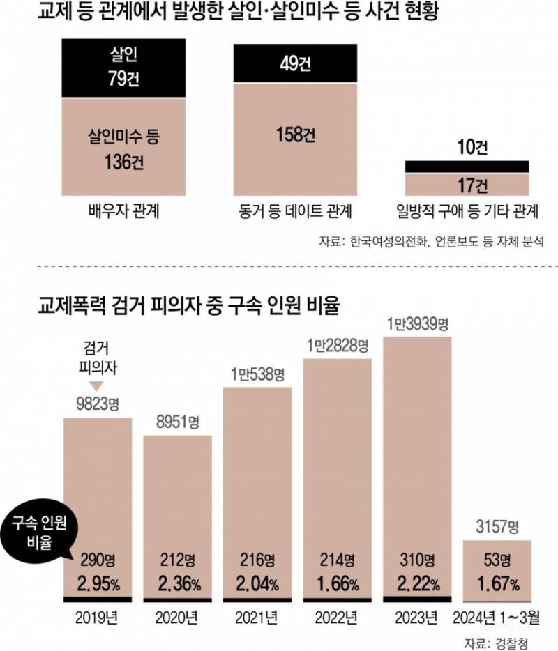  헤어지자”, 안사귄다”했다고 여성 2.7일에 한명꼴로 남성에 피살당해