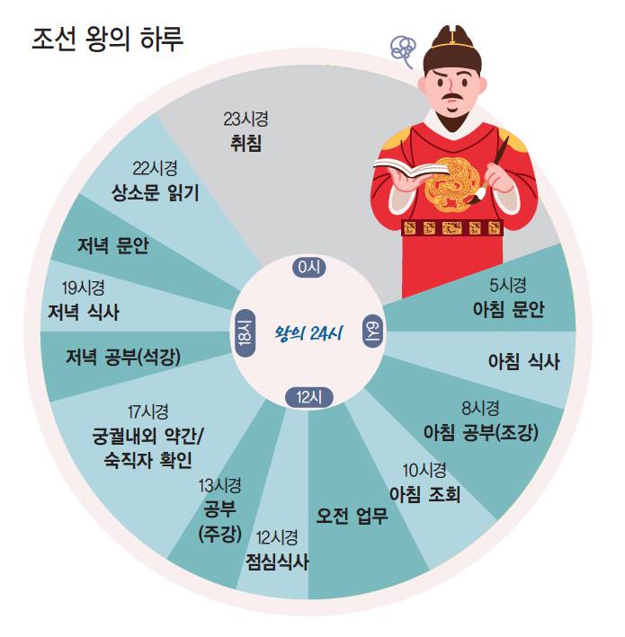 [잡담] 조선시대 왕 하루일과라는데 어때보임 - 인스티즈(instiz) 일상 카테고리