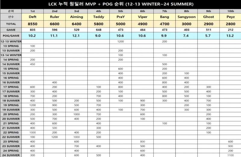 [잡담] Lck 누적 원딜 mvp+pog 순위 | 인스티즈