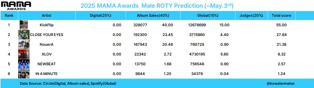 [정보/소식] MAMA2025 신인상 예측 | 인스티즈