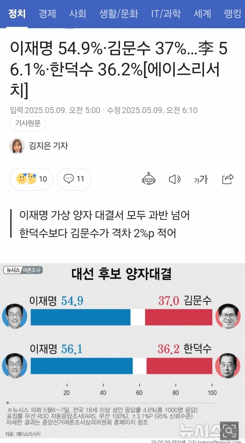  이재명 54.9%·김문수 37%…李 56.1%·한덕수 36.2%[에이스리서치]
