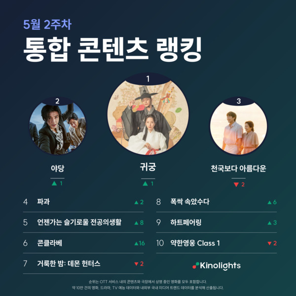 [잡담] 귀궁 통합랭킹 1위 | 인스티즈