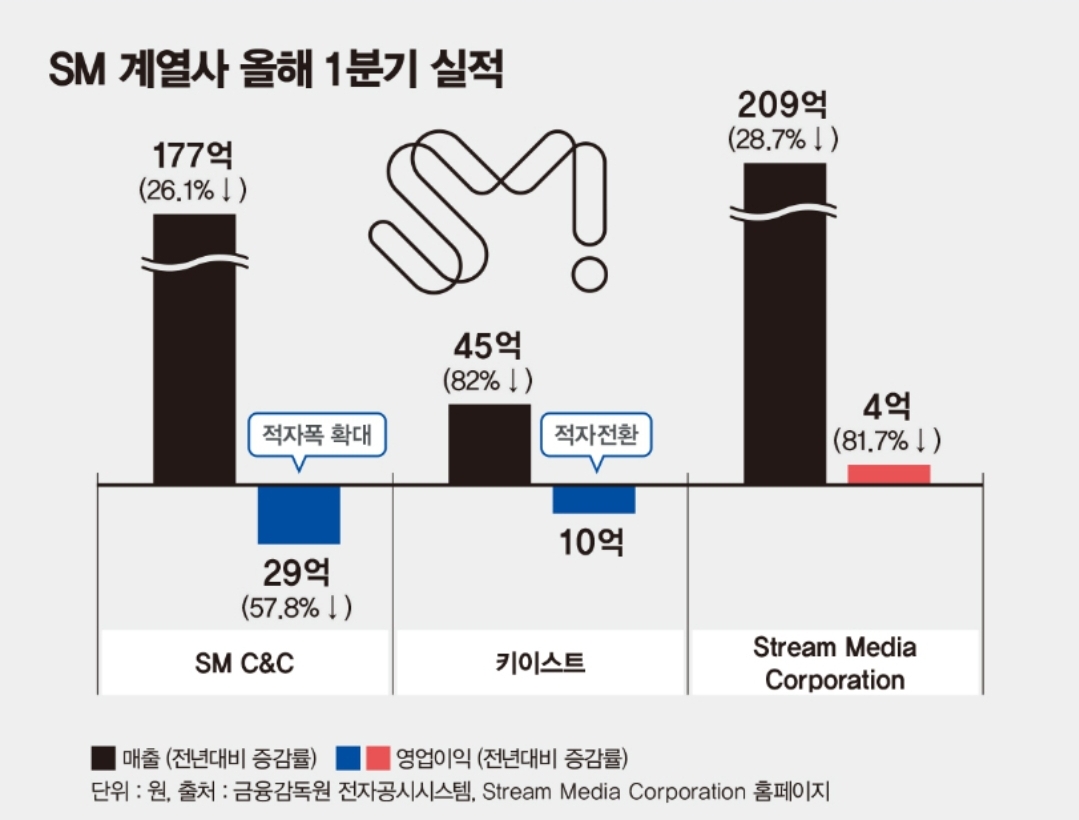 [정보/소식] 깜짝 실적 거둔 SM엔터, 발목 잡는 이수만의 흔적 | 인스티즈
