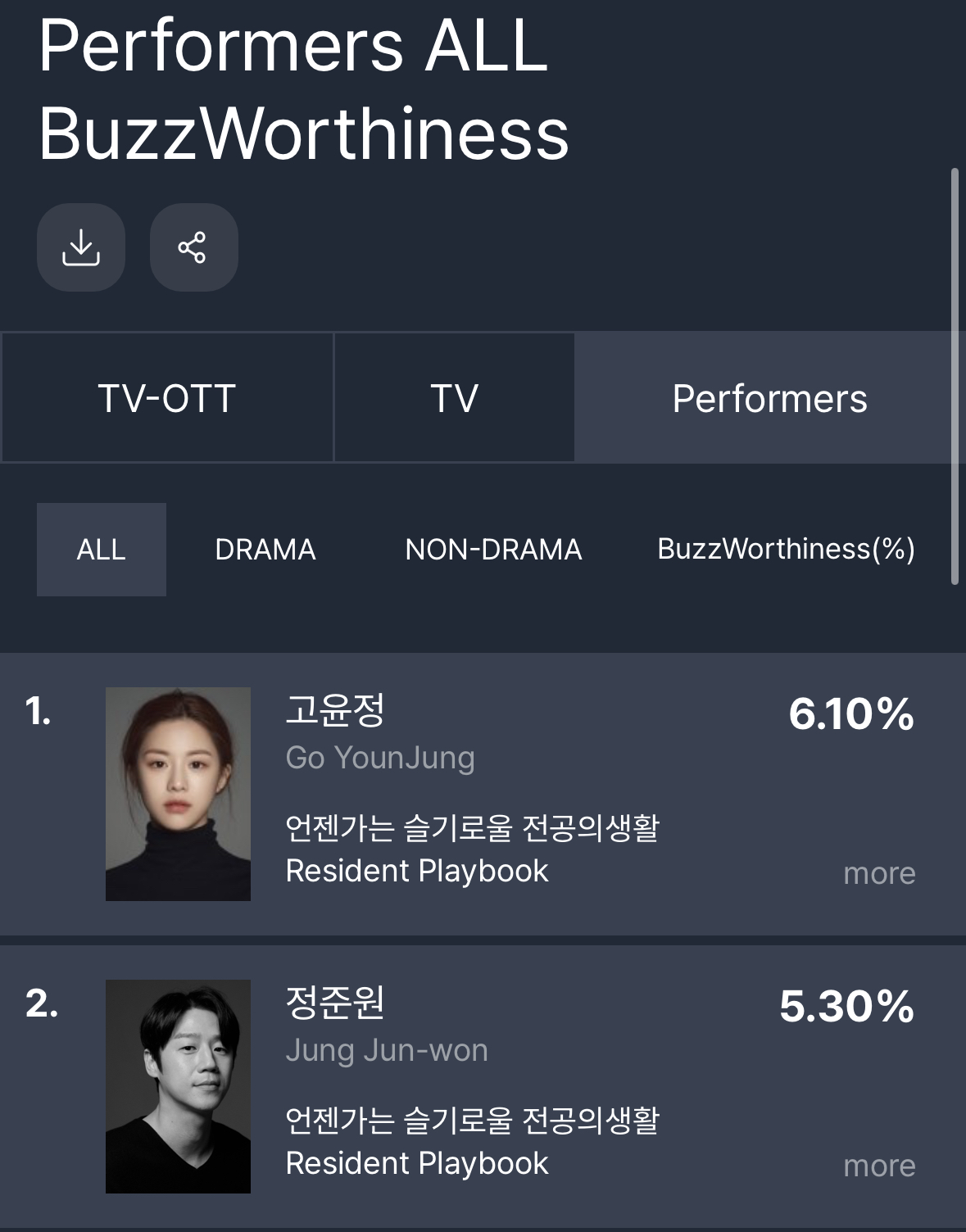 [잡담] 언슬전 재일사비도 화제성 들었네 | 인스티즈