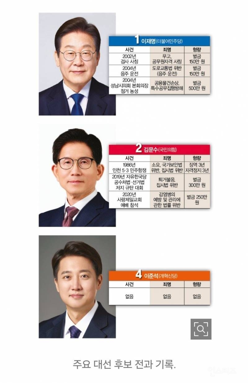  대선후보 이재명 김문수 이준석 전과기록 비교