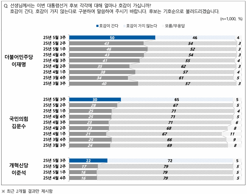[잡담] 이준석 호감도 개떡상했네 | 인스티즈