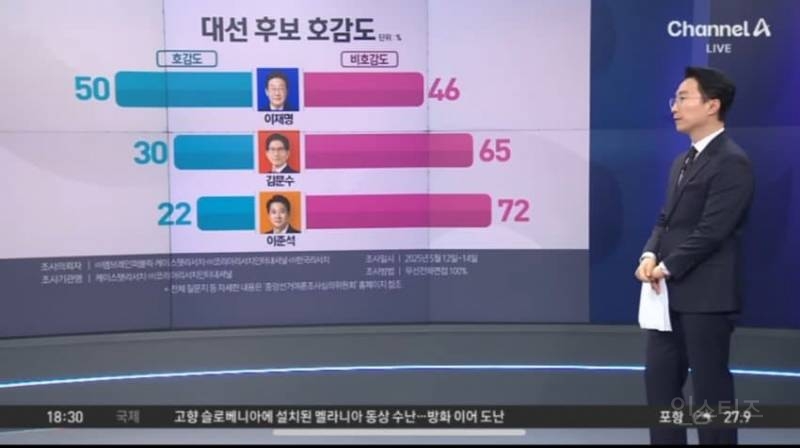  대통령 후보 비호감도 1위 근황.jpg2
