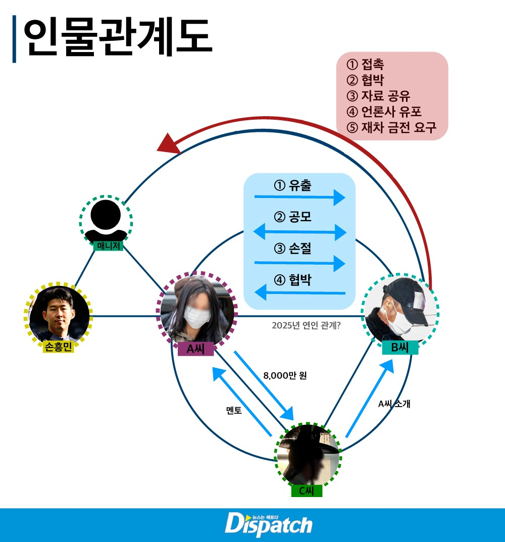 [잡담] 손흥민 디스패치 기사 봤어????아니 이게 무슨 전개야 | 인스티즈