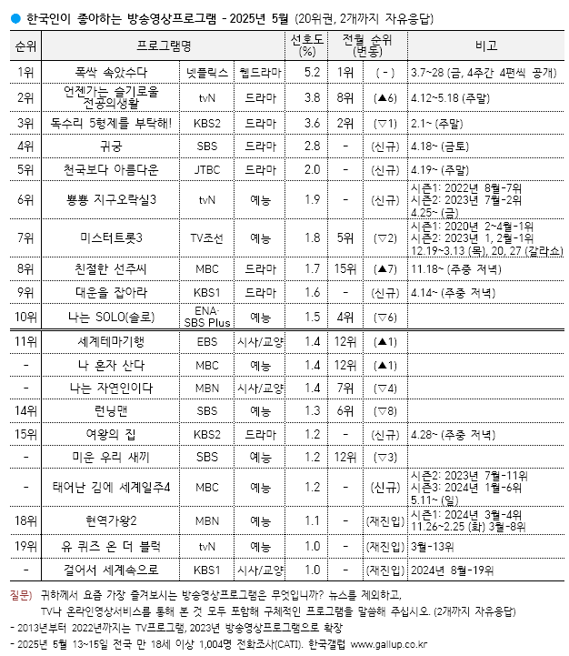[잡담] 미친 폭싹 속았수다 3개월 연속 갤럽 1위 | 인스티즈