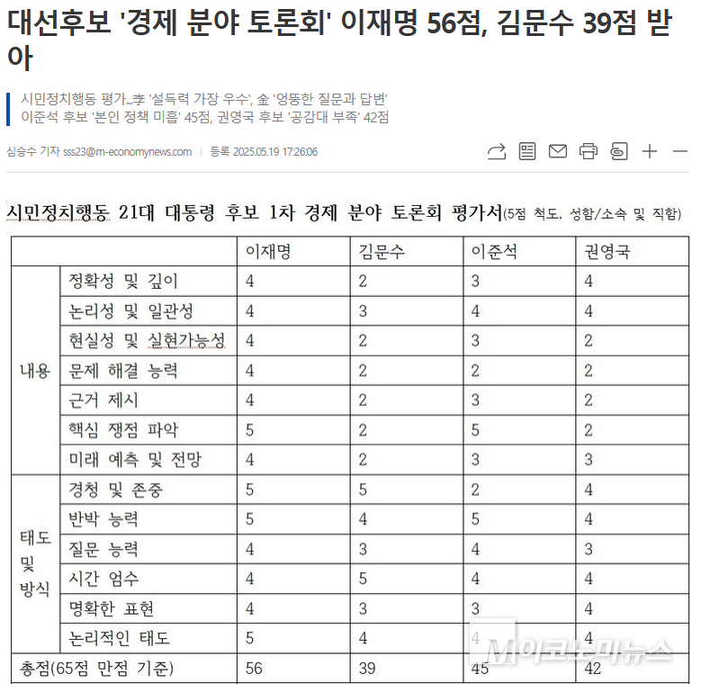  대선후보 &apos;경제 분야 토론회&apos; 이재명 56점, 김문수 39점, 이준석