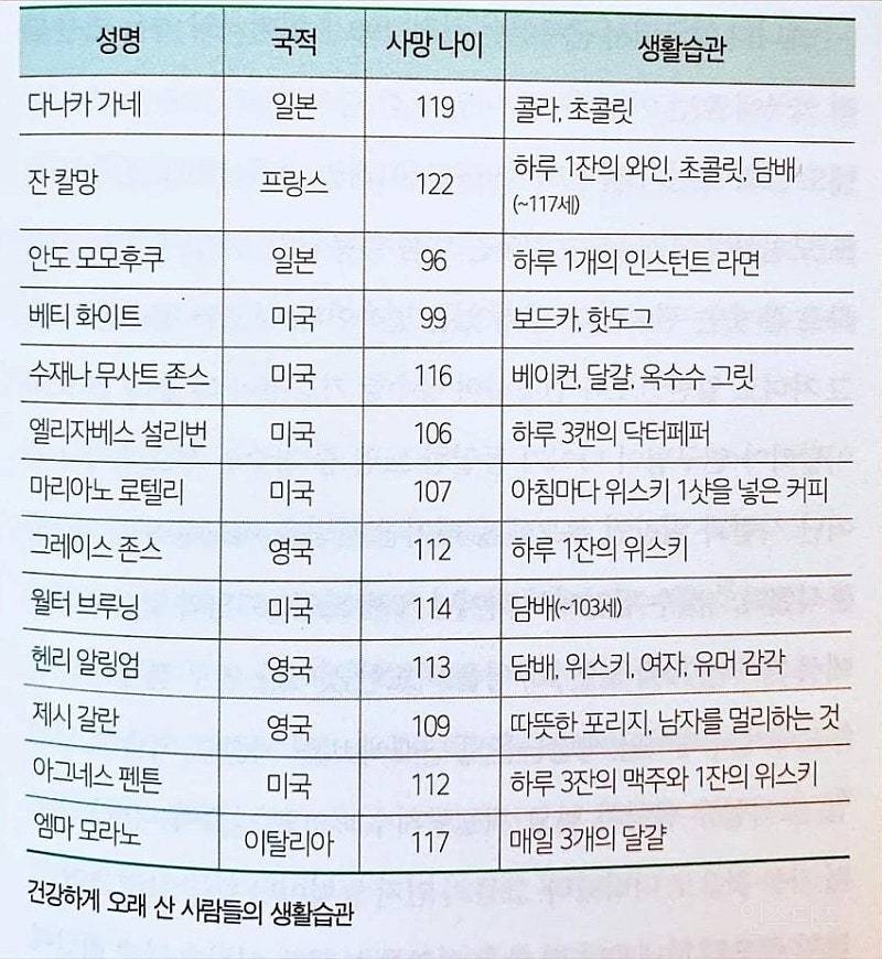  건강하게 장수한 사람들의.생활습관