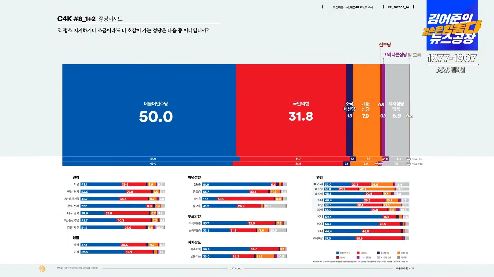  모집단 4배 늘린 오늘자 대선 여론조사
