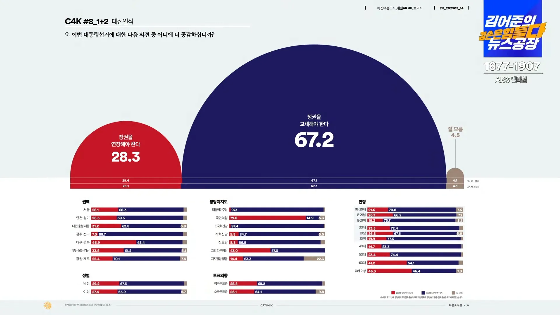 모집단 4배 늘린 오늘자 대선 여론조사 | 인스티즈