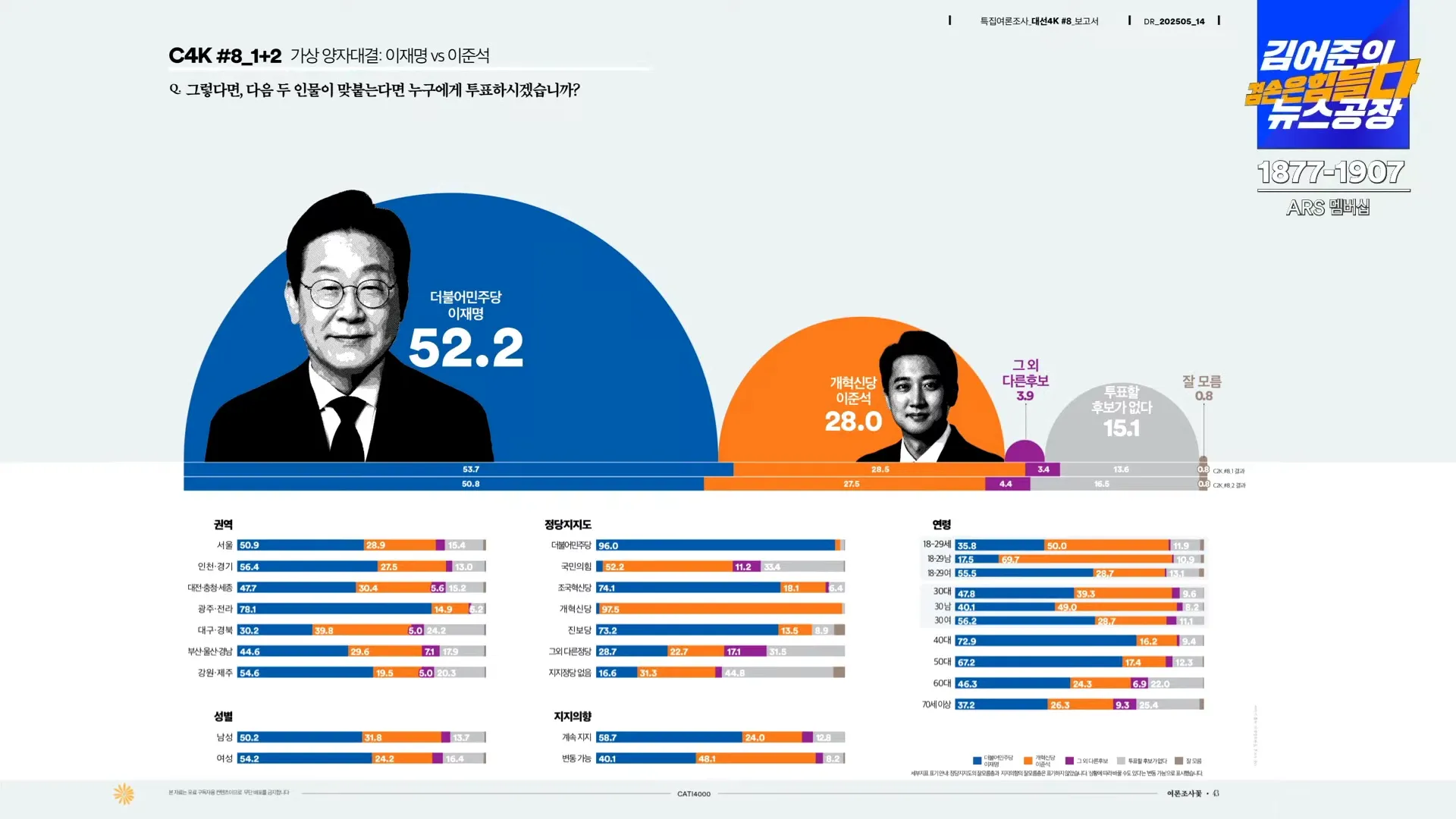 모집단 4배 늘린 오늘자 대선 여론조사 | 인스티즈