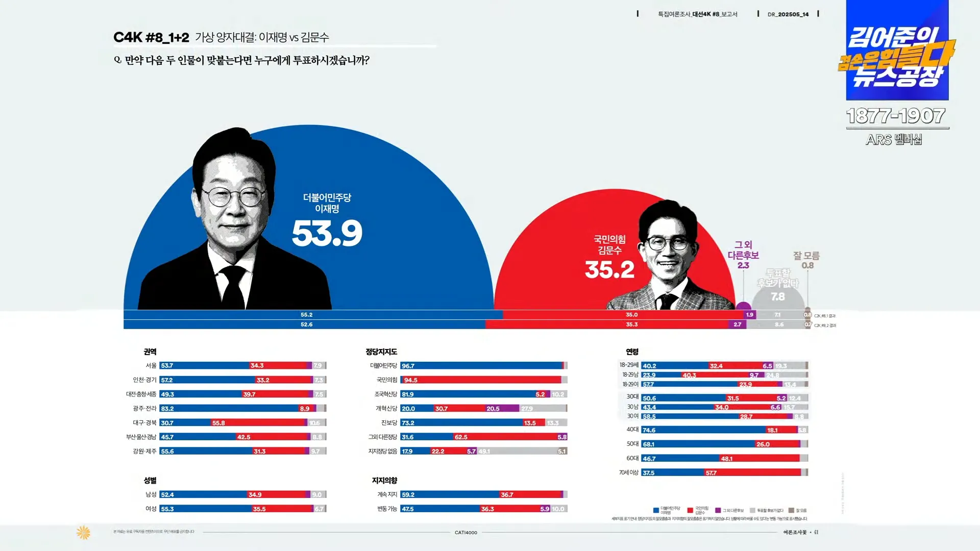 모집단 4배 늘린 오늘자 대선 여론조사 | 인스티즈