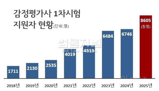 경쟁률 치솟는 최근 전문직 시험근황.jpg | 인스티즈