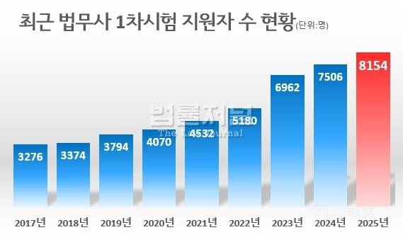  경쟁률 치솟는 최근 전문직 시험근황.jpg