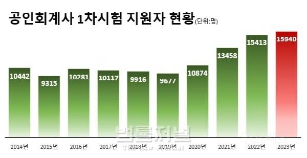 경쟁률 치솟는 최근 전문직 시험근황.jpg | 인스티즈