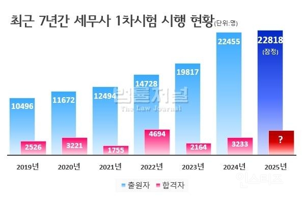 경쟁률 치솟는 최근 전문직 시험근황.jpg | 인스티즈