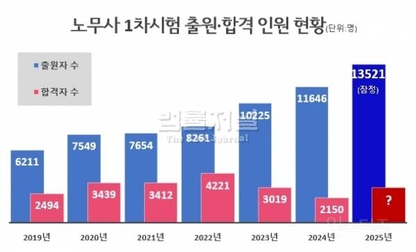 경쟁률 치솟는 최근 전문직 시험근황.jpg | 인스티즈