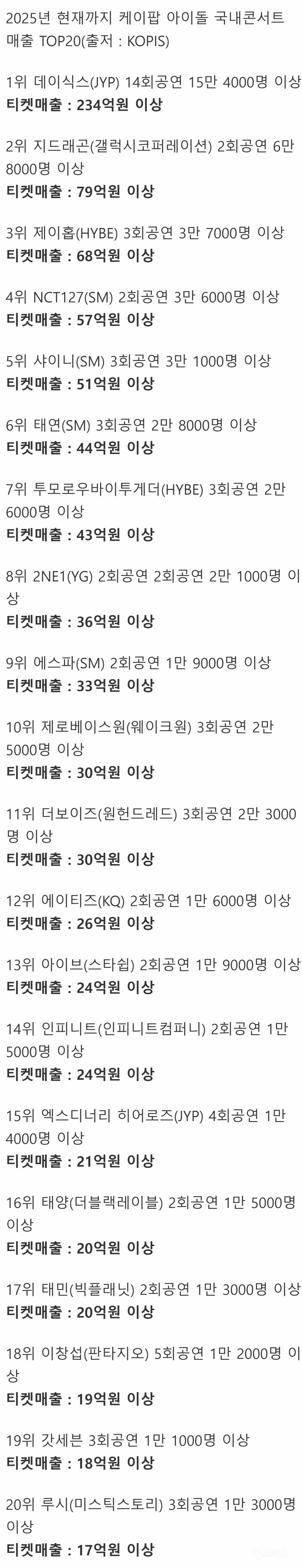  2025년 현재까지 케이팝 아이돌 국내콘서트 매출 TOP20