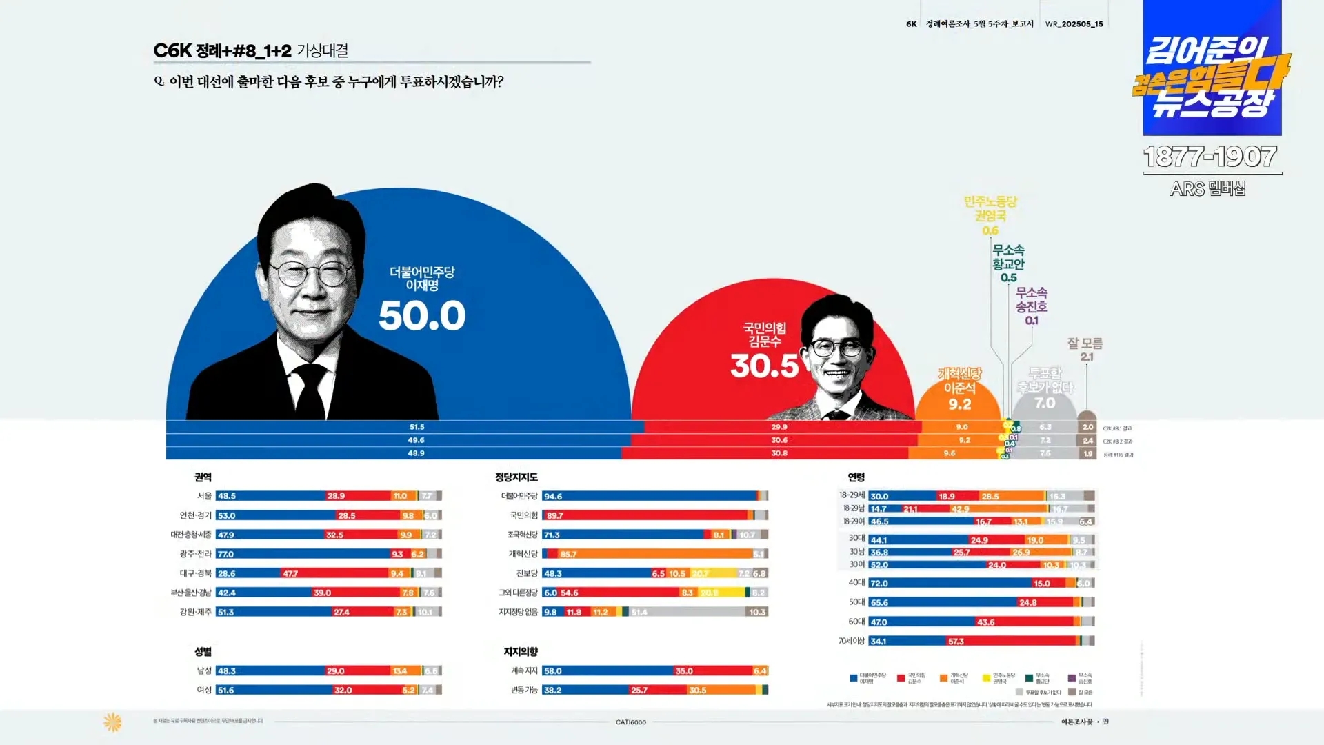 [잡담] 대선 여론조사를 조사인원 6배로 늘려서 돌려본 결과.jpg | 인스티즈