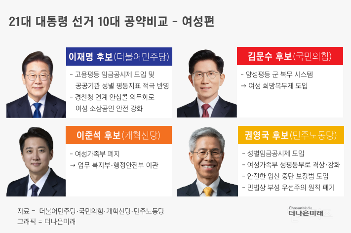  21대 대통령 선거 10대 공약비교-여성