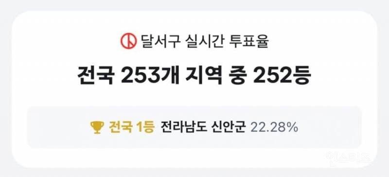 오늘의 사전투표율 오전 11시 7%…전남 14.26%, 대구 4.46 1시 전남 20.23% 대구 7.04% | 인스티즈