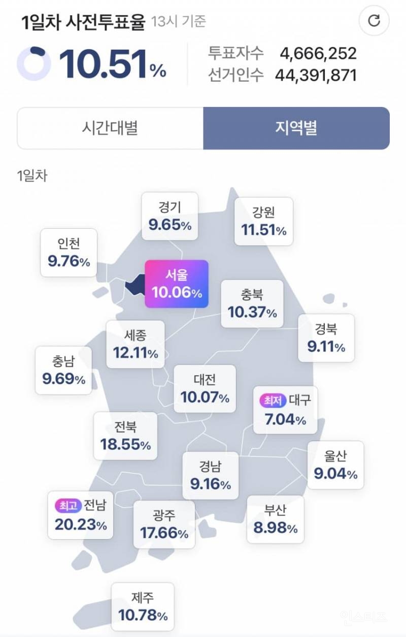 오늘의 사전투표율 오전 11시 7%…전남 14.26%, 대구 4.46 1시 전남 20.23% 대구 7.04% | 인스티즈