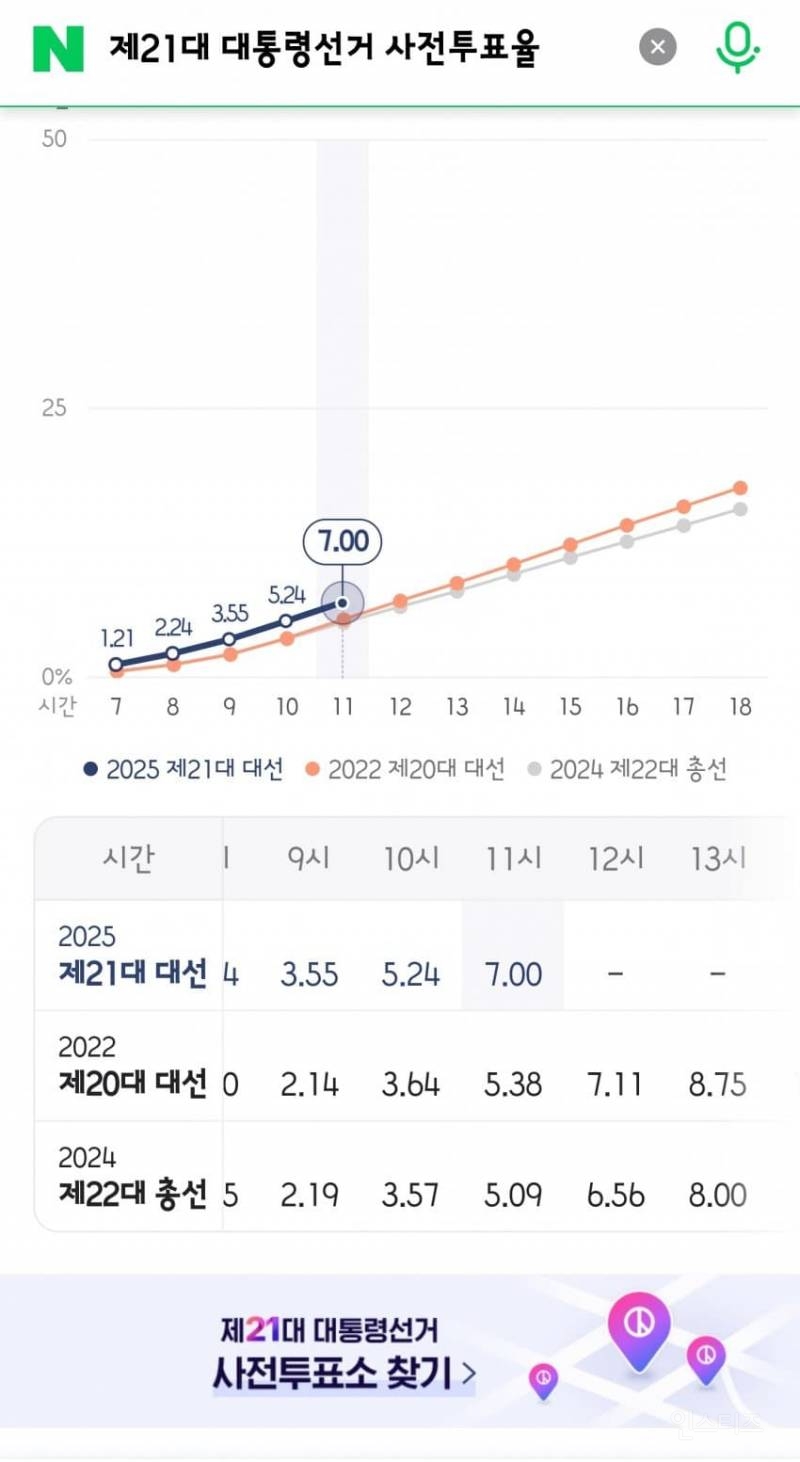 오늘의 사전투표율 오전 11시 7%…전남 14.26%, 대구 4.46 1시 전남 20.23% 대구 7.04% | 인스티즈