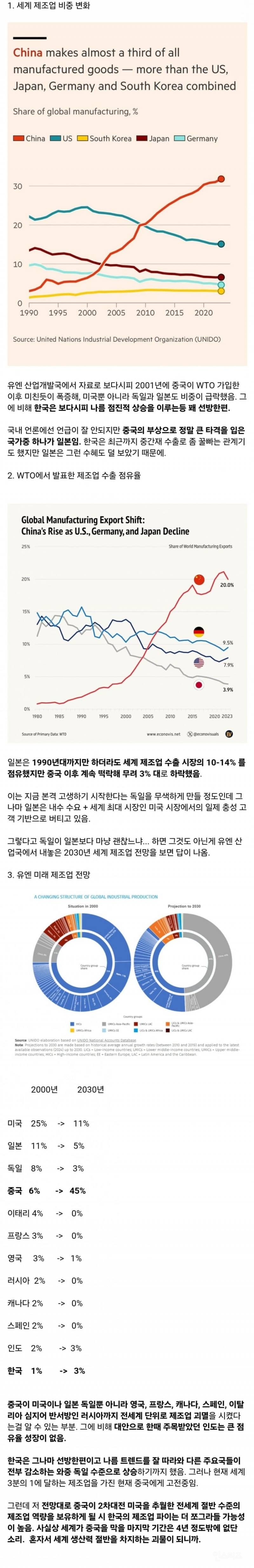  유엔이 발표한 세계 제조업 비중변화