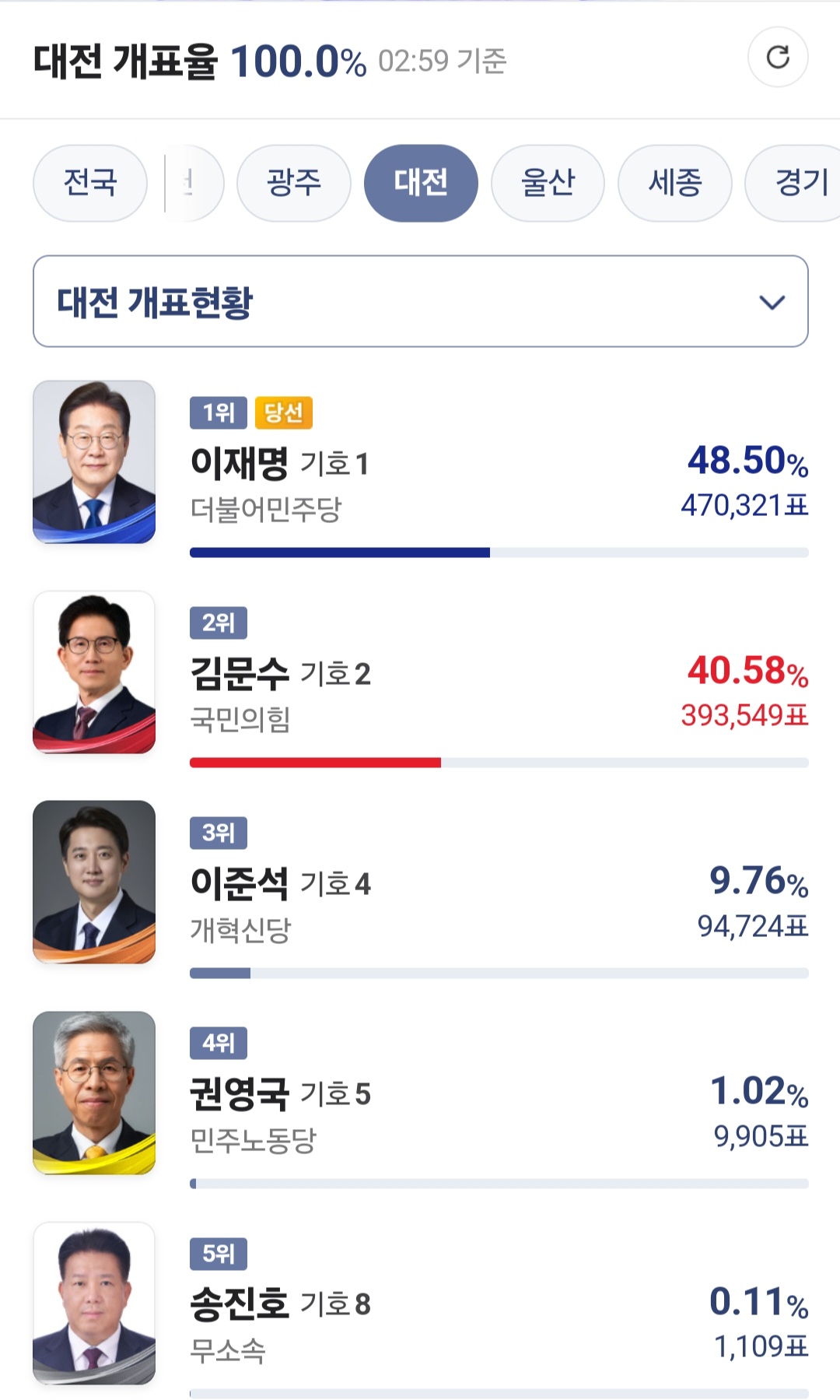 [정보/소식] 대전 개표완료 | 인스티즈