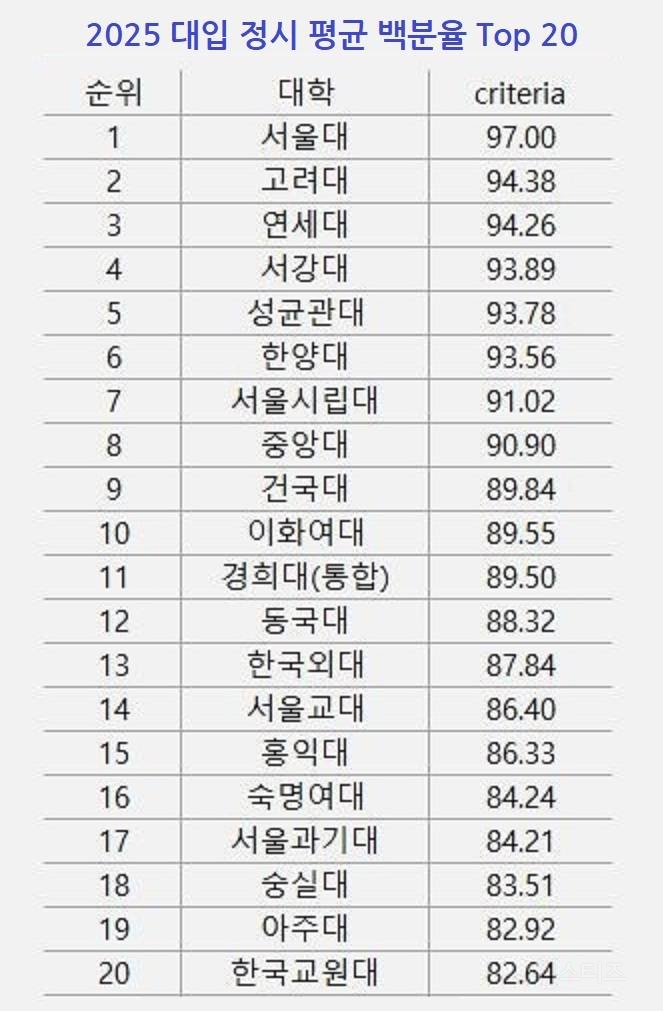  [따끈따끈] 2025 정시 입결 대학 순위 Top 20.jpg