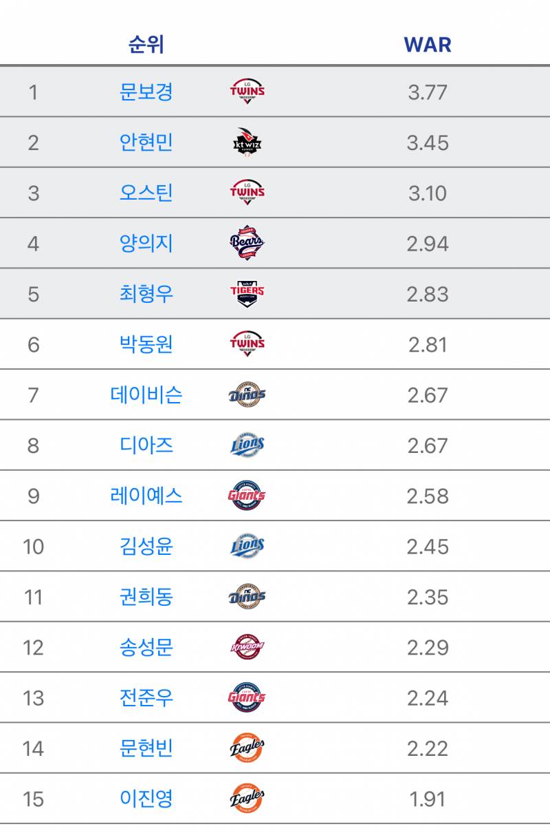 [잡담] 여기 있는 선수들 다 호록할거니까 - 인스티즈(instiz) 야구 카테고리
