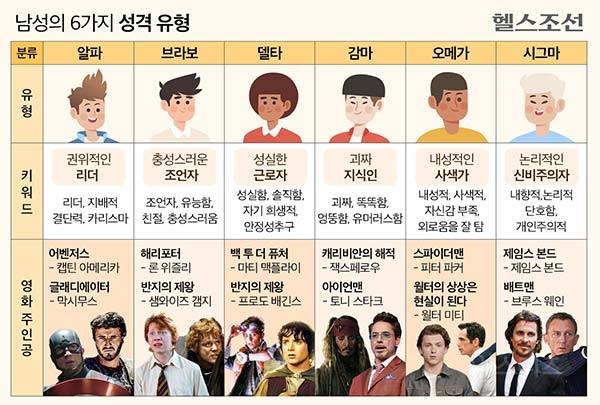  남성의 6가지 성격 유형